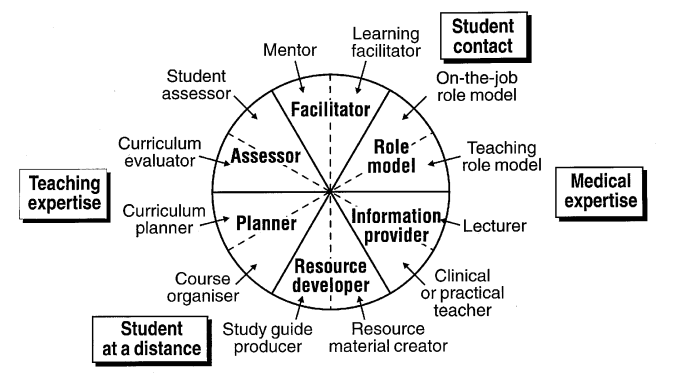 MEDICAL EDUCATOR ROLES HARDEN 2002