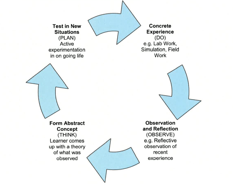DAVID KOLB - Theory of Experiential Learning