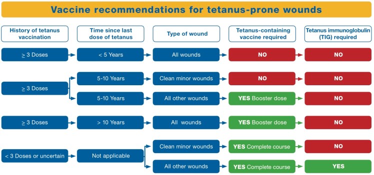 Tetanus