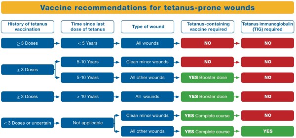 Tetanus