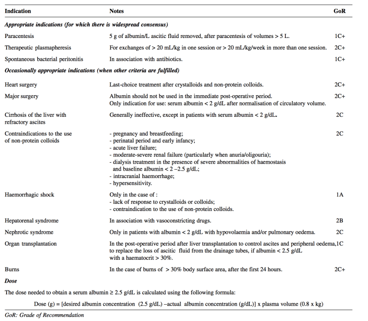 Suggested Indications for Albumin