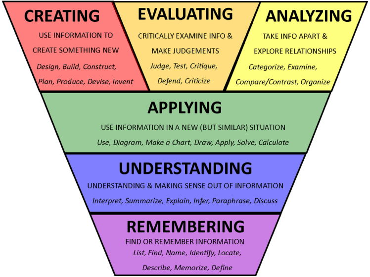 Bloom's Taxonomy