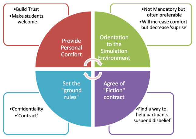 Medical Simulation Success