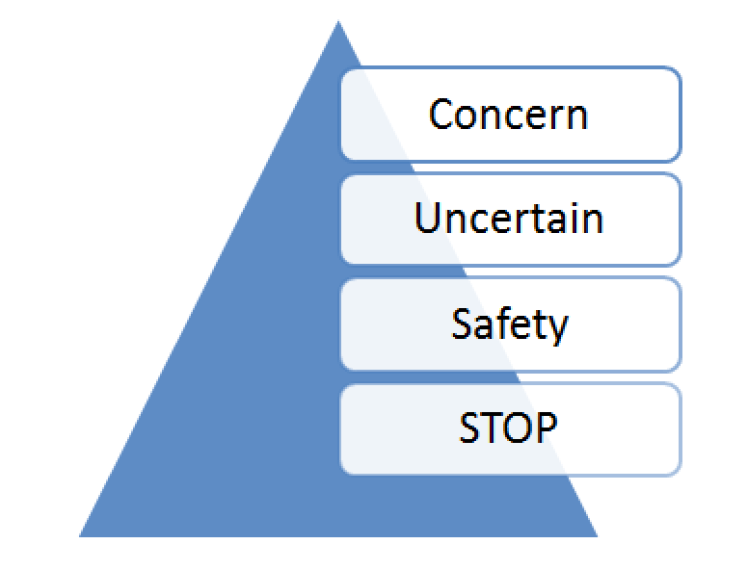 CUSS - Concern Unsure Safety STOP